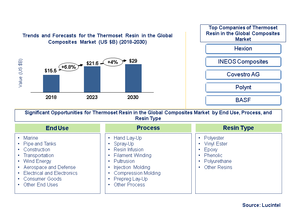 Thermoset Resin in the Global Composites Market 